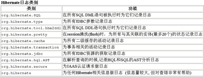 怎么对hibernate4进行配置