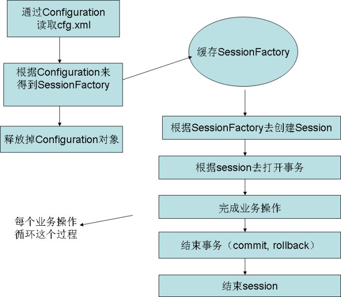 详解hibernate4基本实现原理