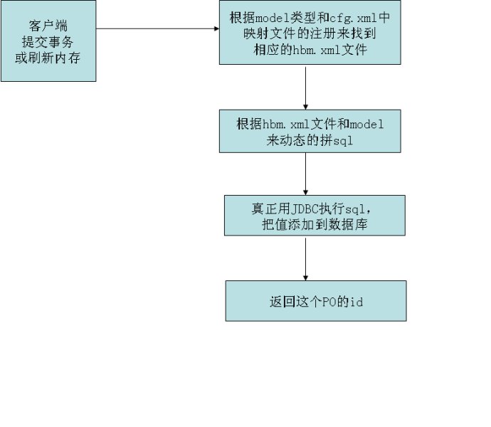 详解hibernate4基本实现原理