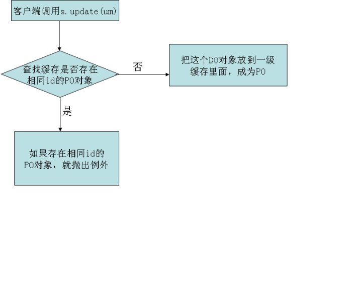 详解hibernate4基本实现原理