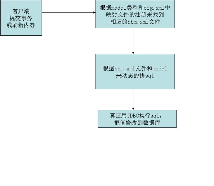 详解hibernate4基本实现原理