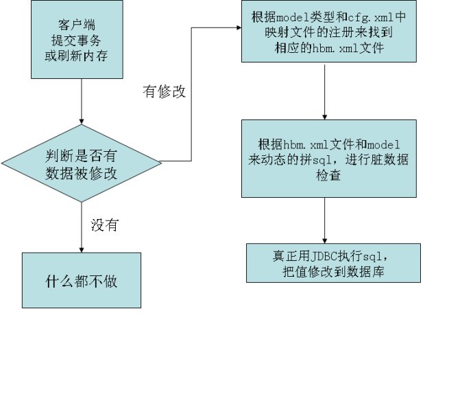 详解hibernate4基本实现原理