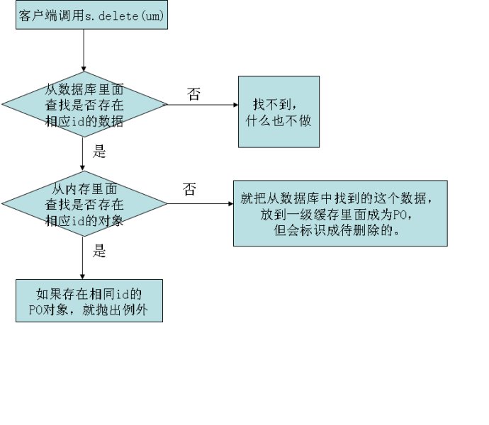 详解hibernate4基本实现原理