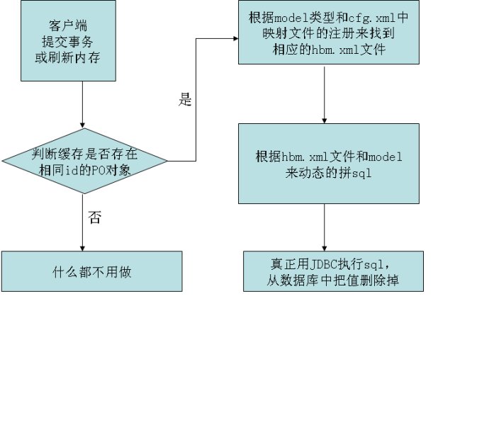 详解hibernate4基本实现原理