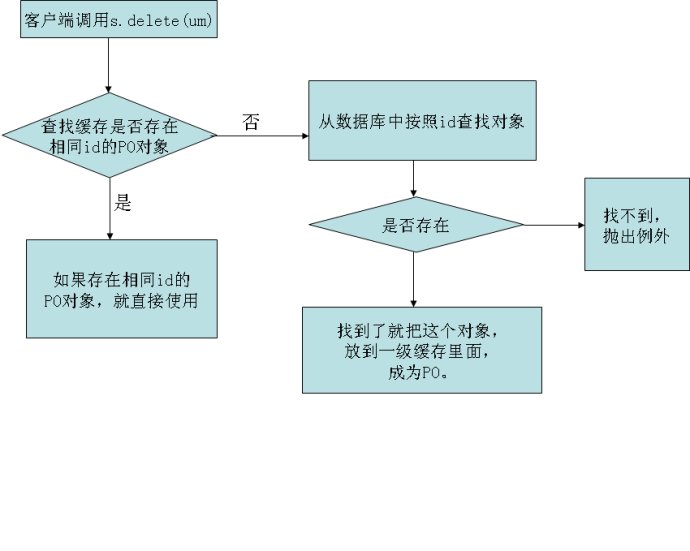 详解hibernate4基本实现原理