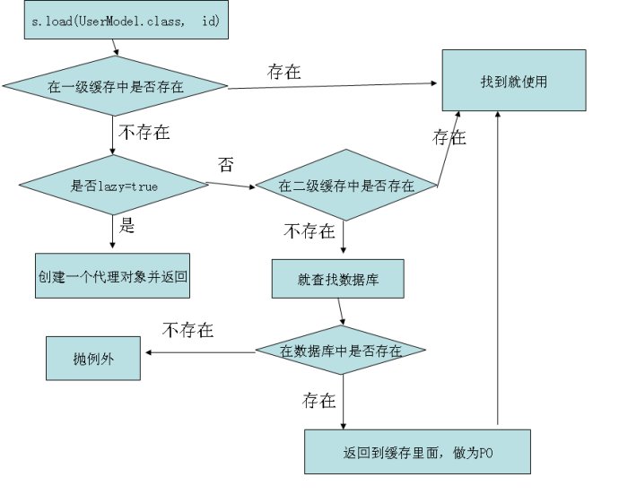 详解hibernate4基本实现原理