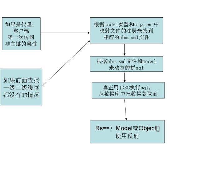 详解hibernate4基本实现原理