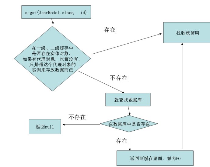 详解hibernate4基本实现原理