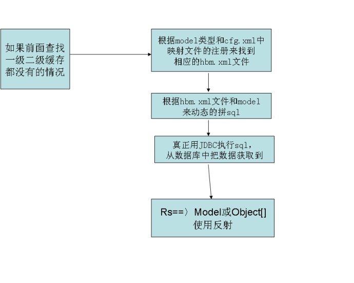 详解hibernate4基本实现原理