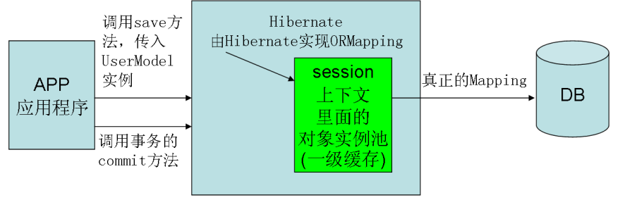 hibernate4快速入门实例详解