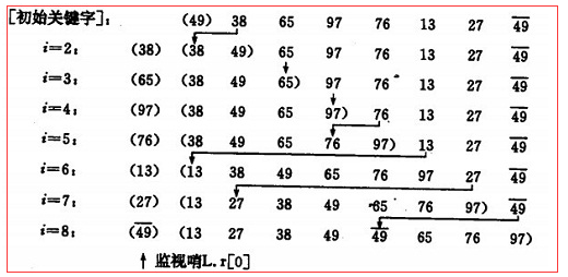 详细总结各种排序算法(Java实现)