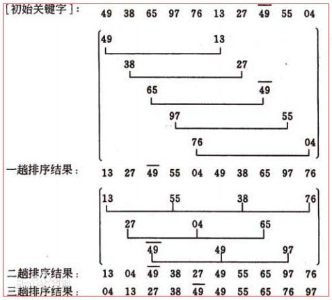 详细总结各种排序算法(Java实现)