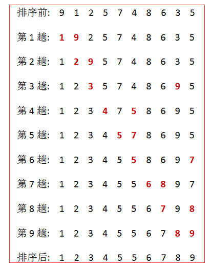 详细总结各种排序算法(Java实现)