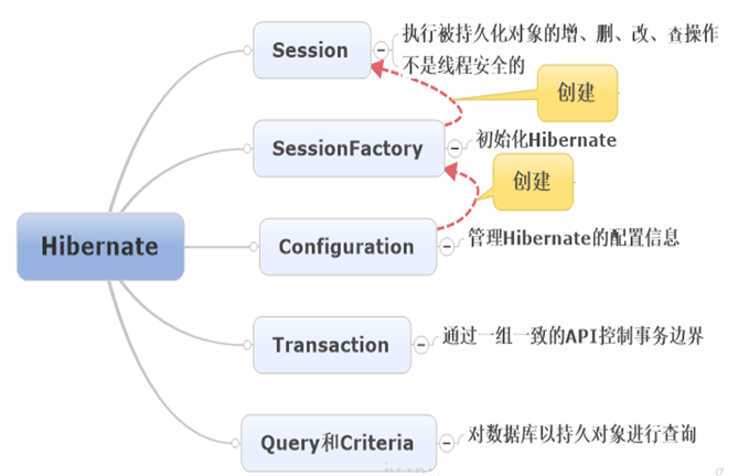 SSH 框架简介