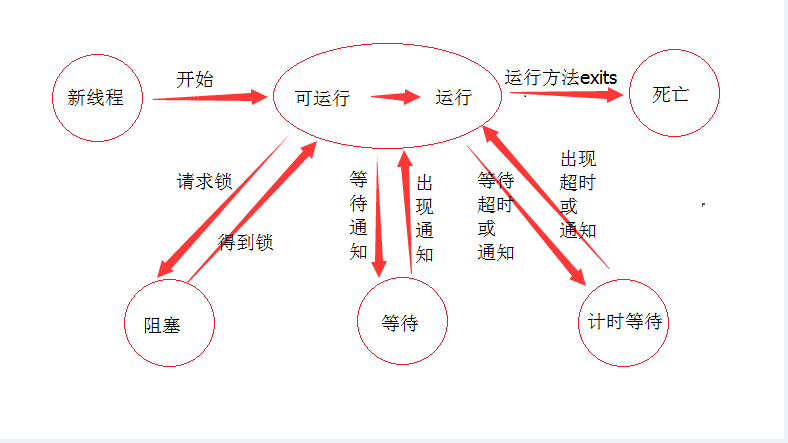 java中线程的状态有哪些