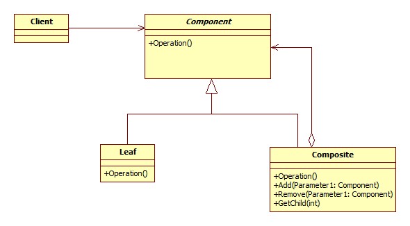 Java 中组合模型之对象结构模式的详解