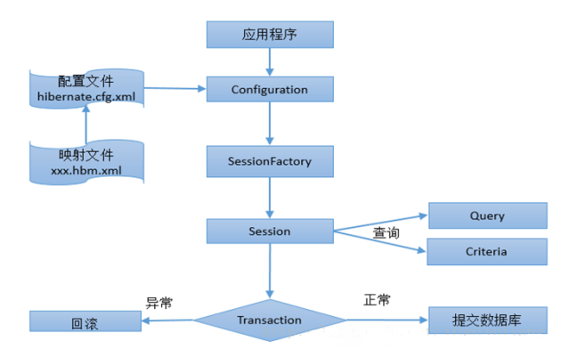 Hibernate在Java中的运行原理是什么