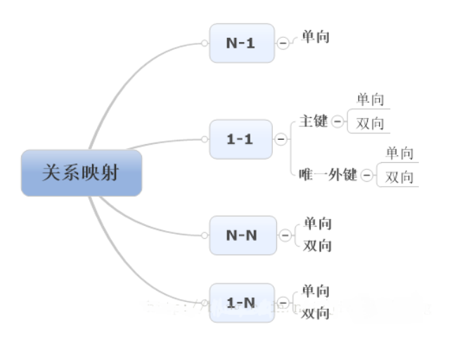 利用Hibernate怎么实现一个多对一单项关联