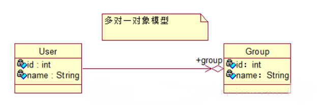 利用Hibernate怎么实现一个多对一单项关联