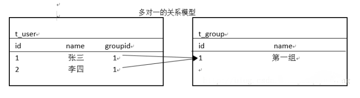 利用Hibernate怎么實現一個多對一單項關聯