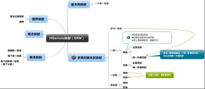 hibernate中的对象关系映射