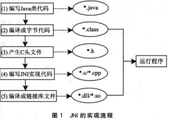 JNI本地接口如何在Java中使用