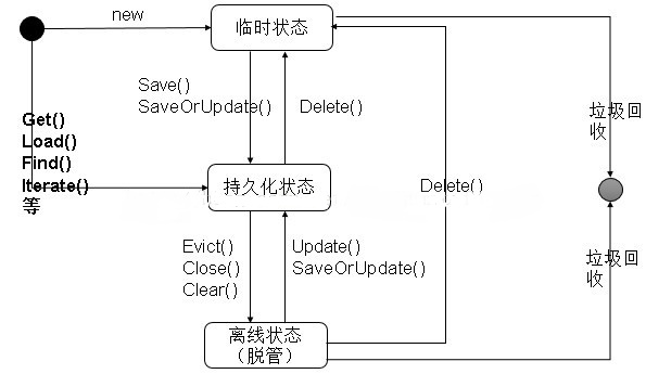 Hibernate持久化对象的状态有哪些