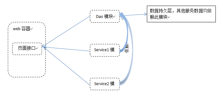 利用springboot怎么進行多模塊開發