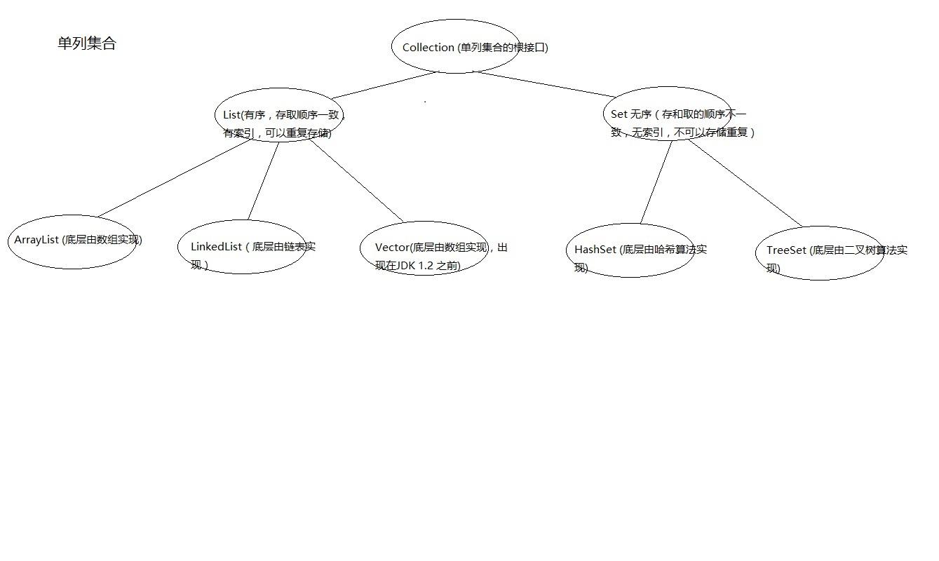 Java复习之集合框架总结