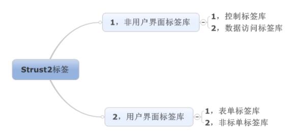 struts2标签的作用有哪些