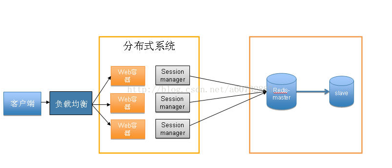 利用Spring Session和redis对Session进行共享详解