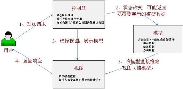 Java中的Web MVC简介_动力节点Java学院整理