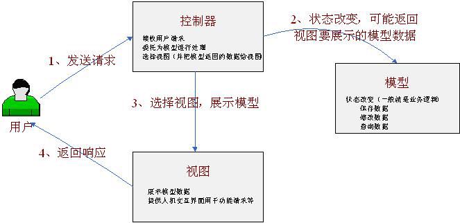 Java中的Web MVC简介_动力节点Java学院整理