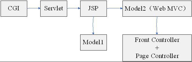 Java中的Web MVC簡介_動力節(jié)點Java學院整理