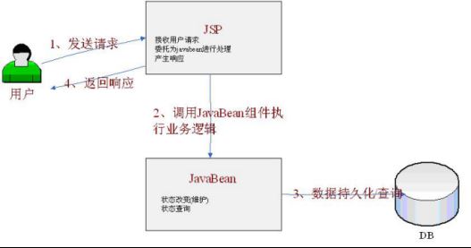 Java中的Web MVC簡介_動力節(jié)點Java學院整理