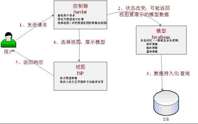 Java中的Web MVC简介_动力节点Java学院整理