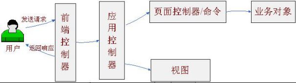 Java中的Web MVC简介_动力节点Java学院整理