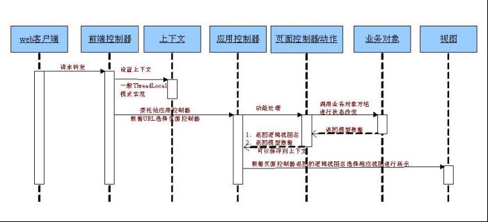 Java中的Web MVC简介_动力节点Java学院整理