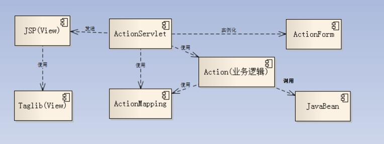 Struts1简介和入门_动力节点Java学院整理