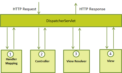 java Spring MVC4環(huán)境搭建實例詳解(步驟)