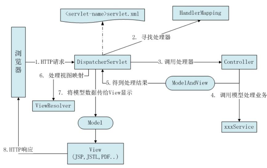 Spring mvc工作原理_动力节点Java学院整理