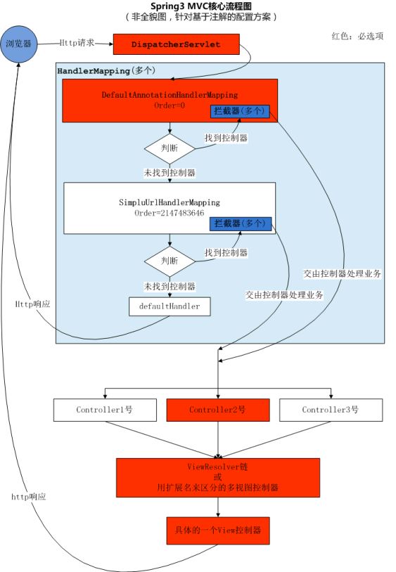 Spring MVC有哪些优点