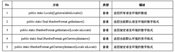 NumberFormat 类如何在Java项目中使用