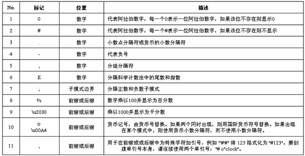 NumberFormat 类如何在Java项目中使用