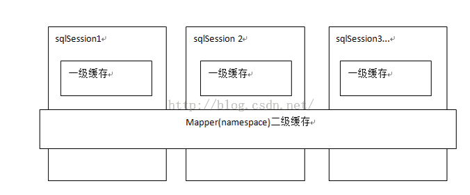 MyBatis 延遲加載、一級(jí)緩存、二級(jí)緩存(詳解)