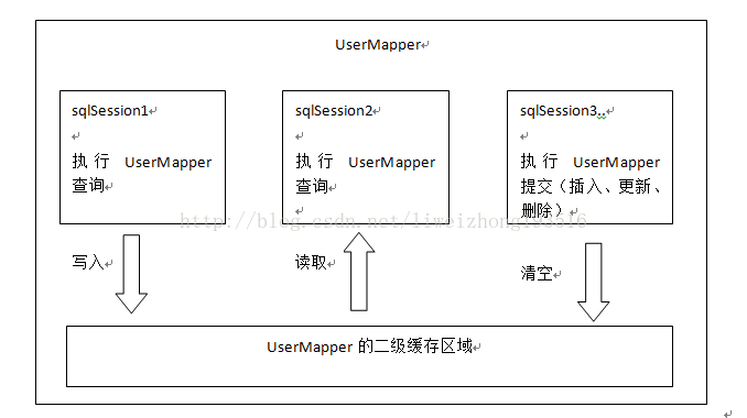 MyBatis 延遲加載、一級(jí)緩存、二級(jí)緩存(詳解)