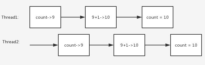 Java线程代码的实现方法