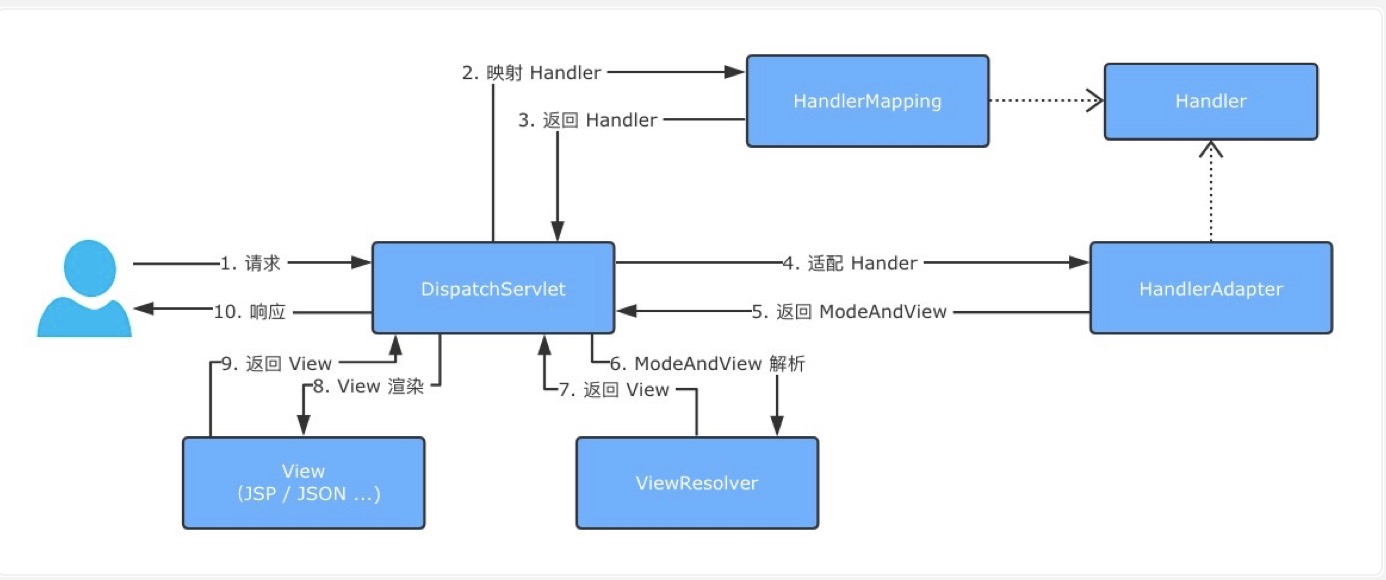 利用SpringBoot进行Web开发时如何正确的使用注解