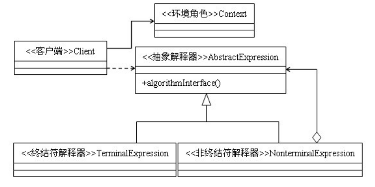 解釋器模式如何在Java項(xiàng)目中實(shí)現(xiàn)