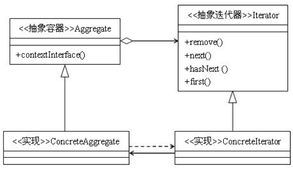 Java设计模式之迭代器模式_动力节点Java学院整理